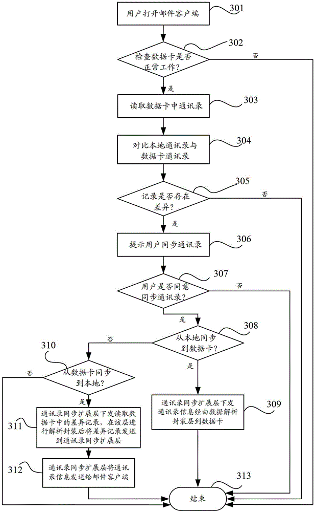 Address book synchronization method and device