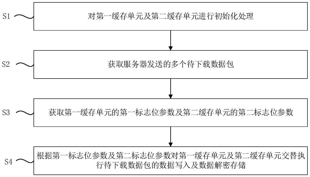 Double-cache data downloading control method and device and vehicle