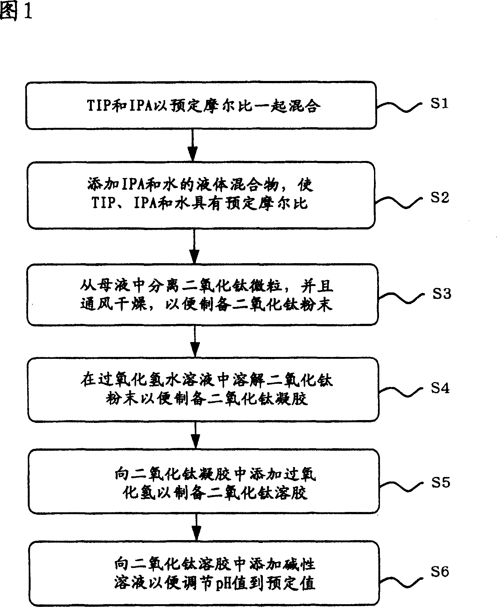 Method of producing titania solution