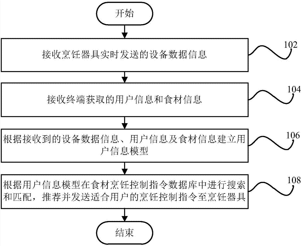 Cooking control method, cooking control system, server and cooking utensil