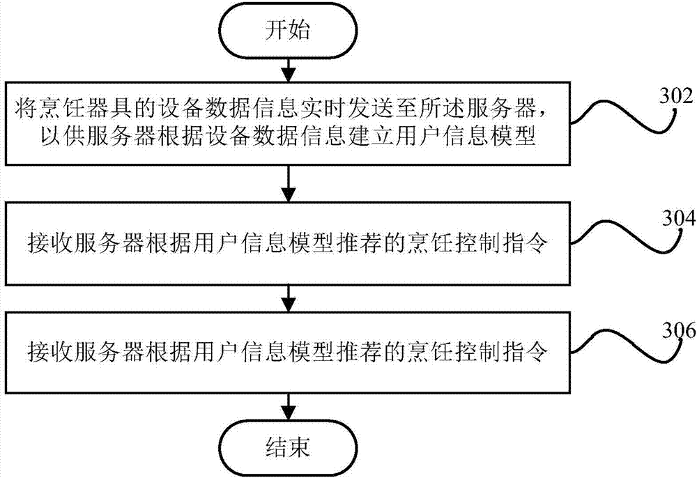 Cooking control method, cooking control system, server and cooking utensil