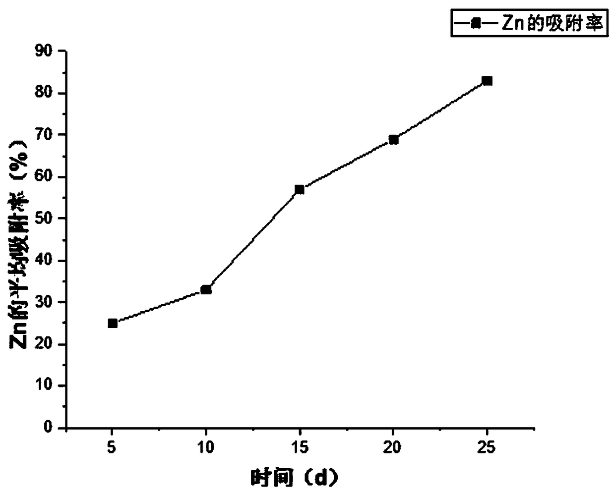 Method for combined remediation of heavy metal in soil through biomass charcoal-plant-microorganism