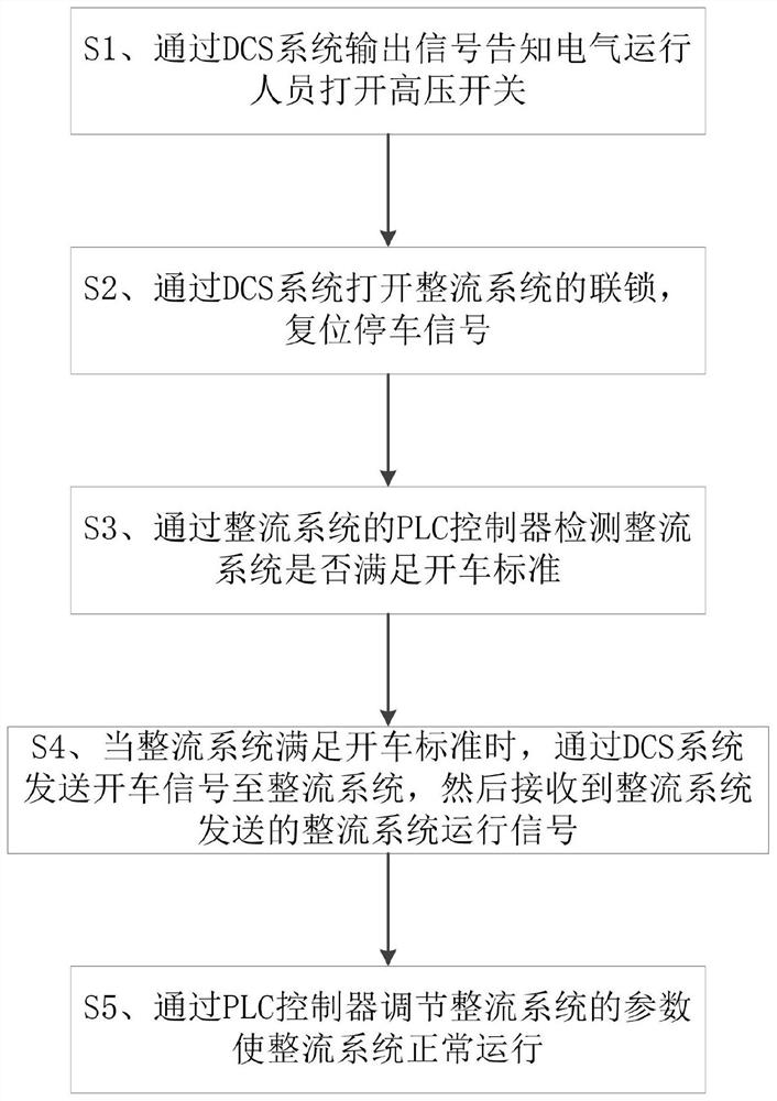 Rectification system starting control method and system based on DCS (Distributed Control System)