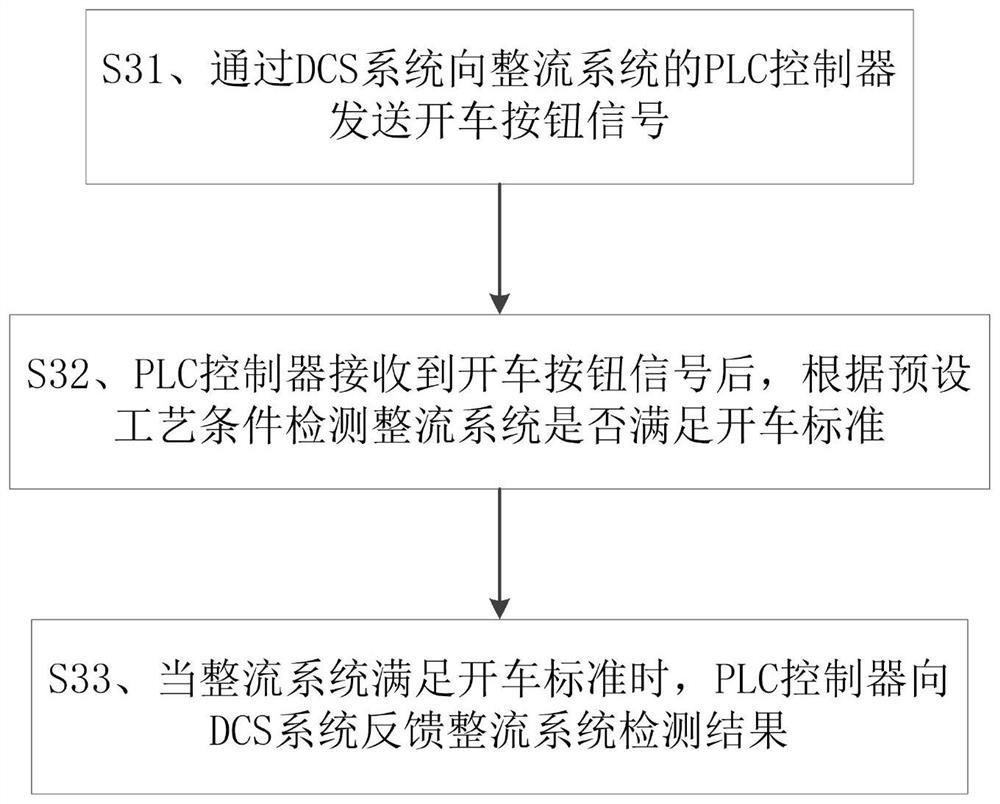 Rectification system starting control method and system based on DCS (Distributed Control System)