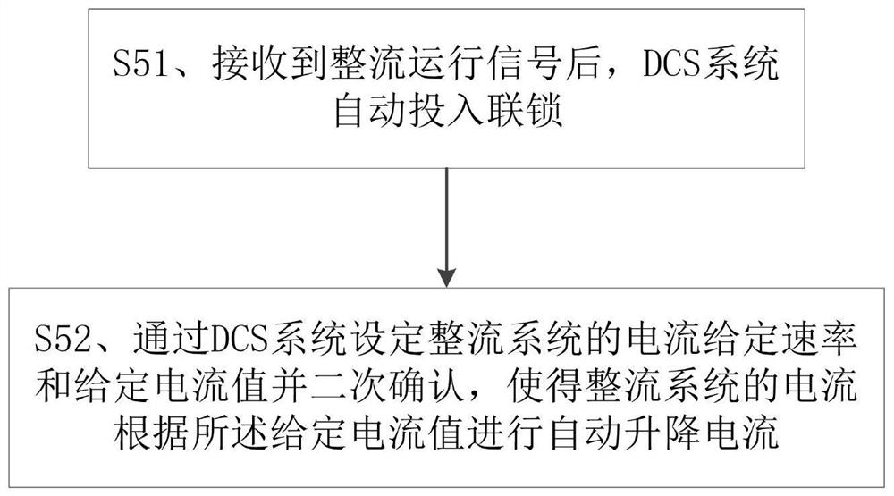 Rectification system starting control method and system based on DCS (Distributed Control System)