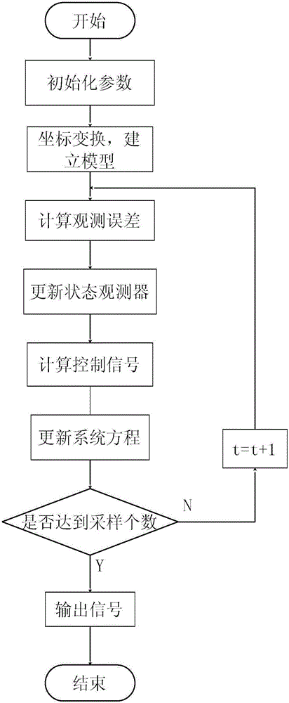 Double-permanent magnet synchronous motor chaos synchronization control method based on extended state observer