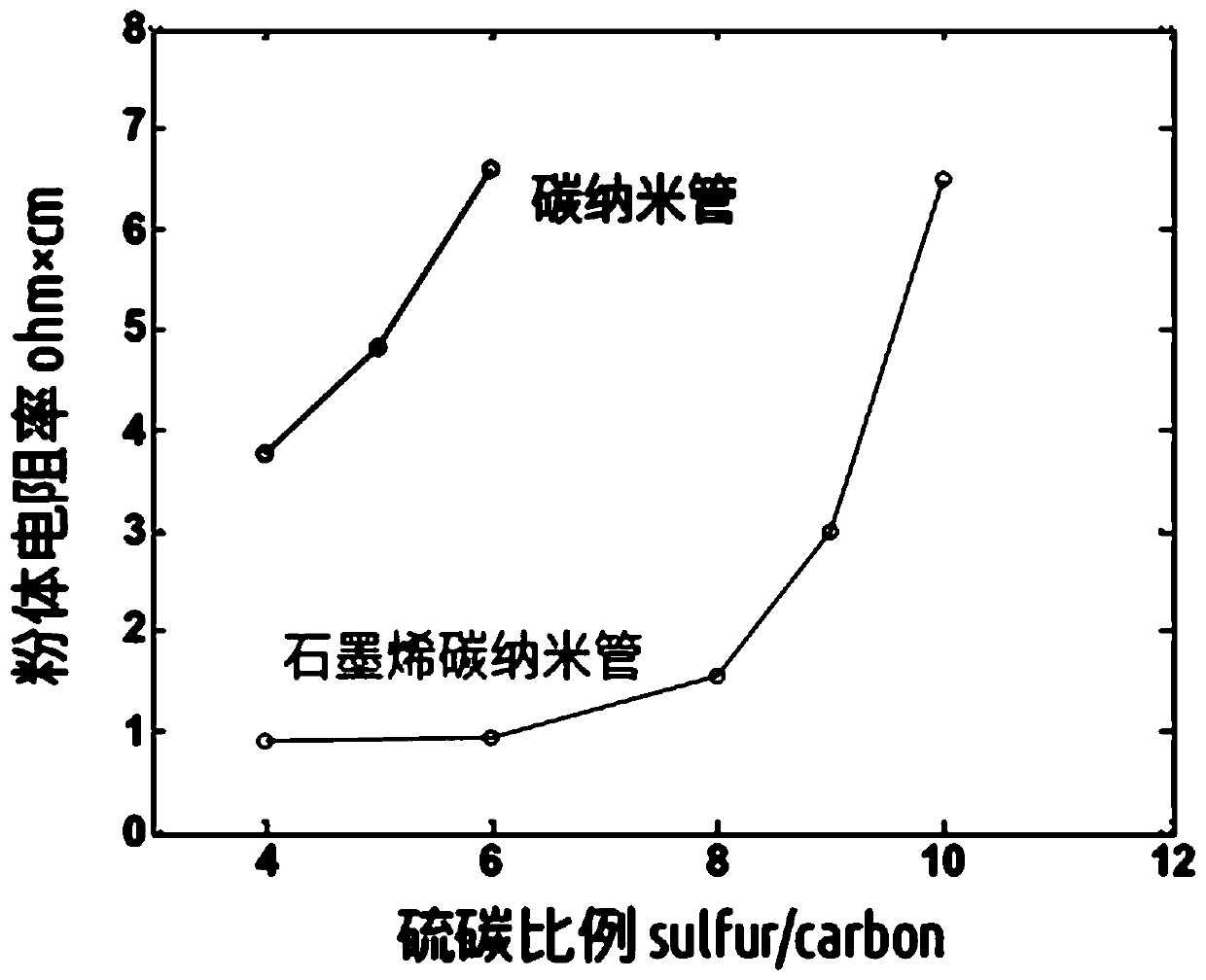 A kind of preparation method of graphene carbon nanotube composite conductive framework for lithium-sulfur battery