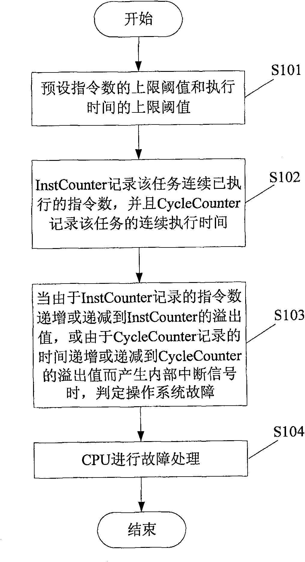 Operating system failure testing method and device