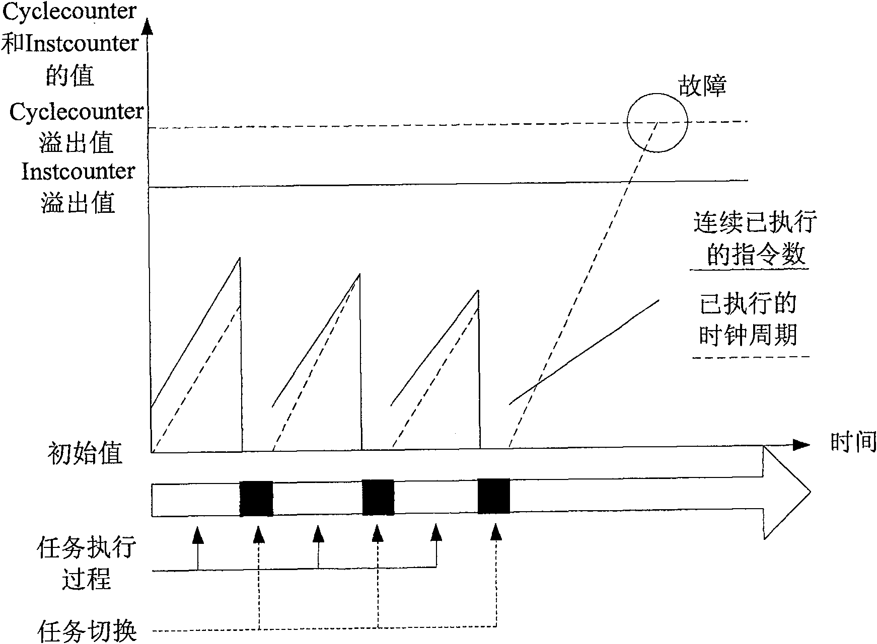 Operating system failure testing method and device