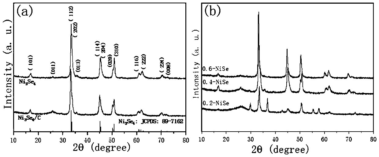 Lithium/sodium ion battery negative electrode material trinickel tetraselenide/carbon composite material and preparation method thereof