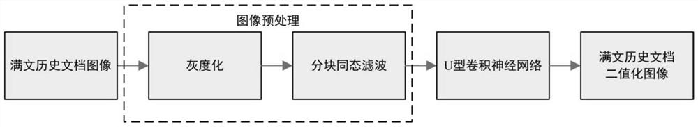 Manchu history document image binarization method based on U-shaped convolutional neural network