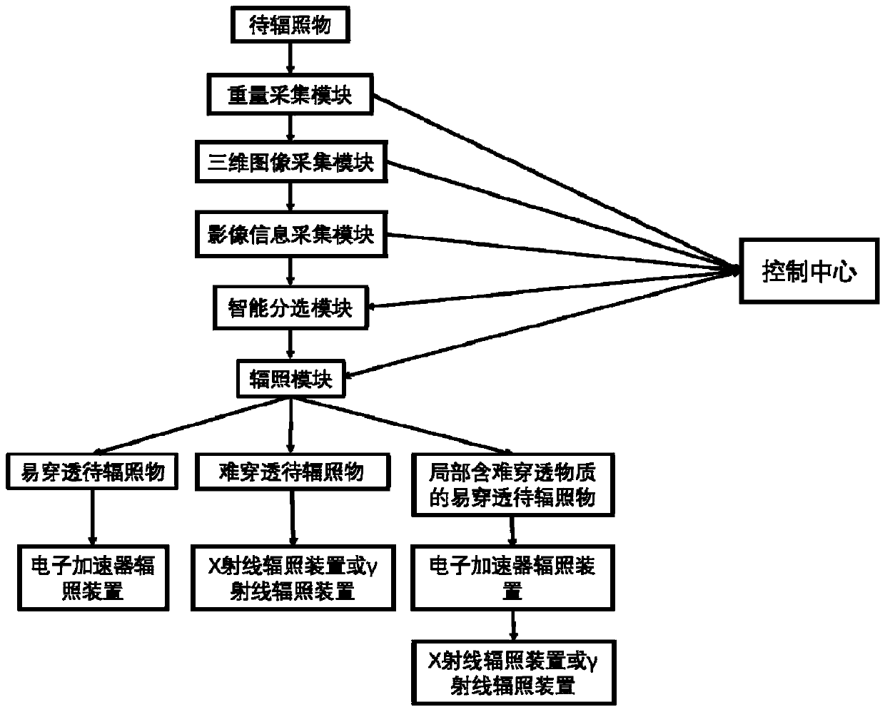 Optimized irradiation method, and processing system