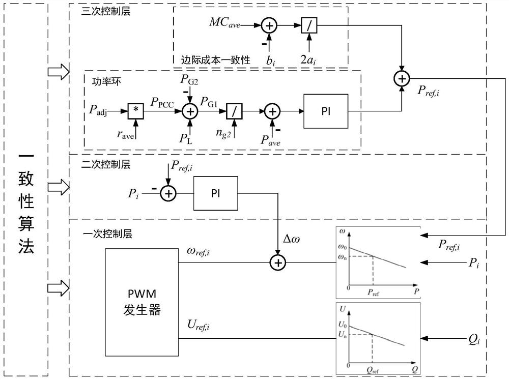 A self-optimizing control method for microgrid groups considering grid-connected and island operation modes