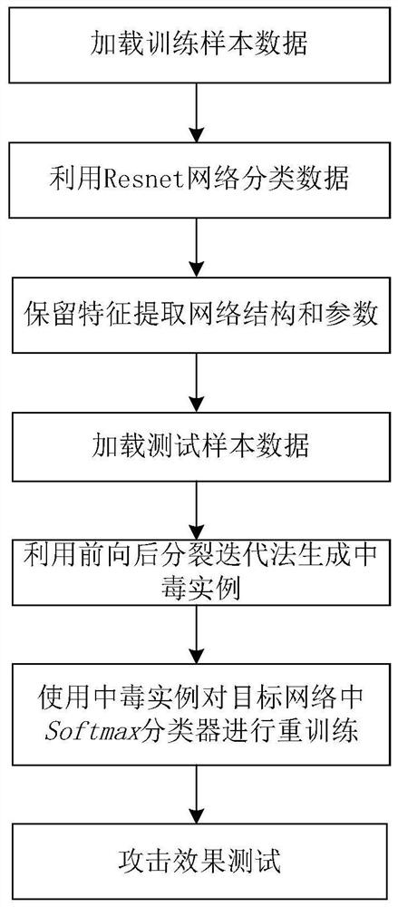 A poisoning attack method for electromagnetic signal modulation type identification based on a pure label