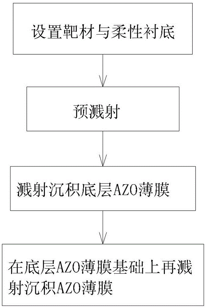 Method for preparing flexible AZO thin film