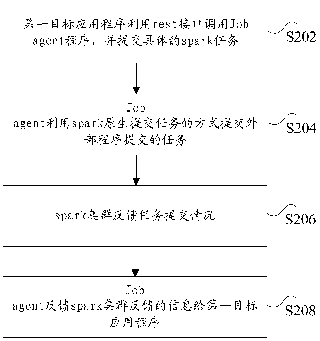 Method and device for task submission