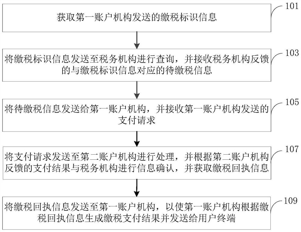 Tax payment method, device, electronic device and storage medium