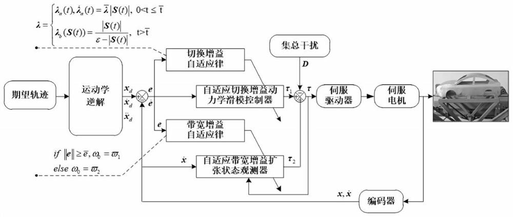 Dual-adaptive high-robustness control method for parallel robot