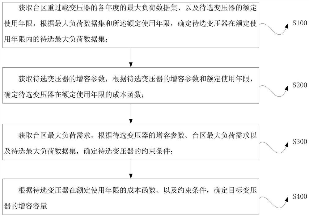 Transformer area heavy overload transformer capacity increasing capacity optimization method