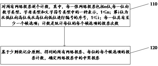 Network voting processing method and device