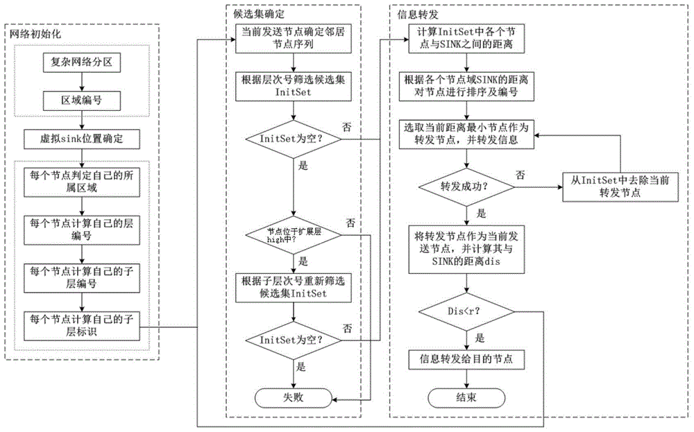 Reliable opportunistic routing method and device based on area division and virtual destination node