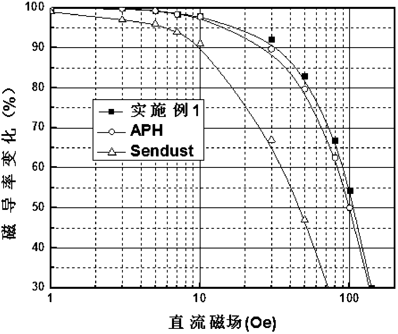 Preparation method of mu90 high-permeability Fe-based amorphous magnetic powder core