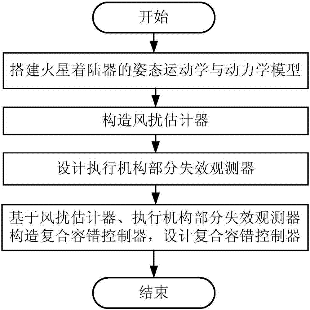 An anti-jamming and fault-tolerant control method for a Mars lander