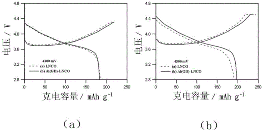 Metal gradient doped lithium battery positive electrode material