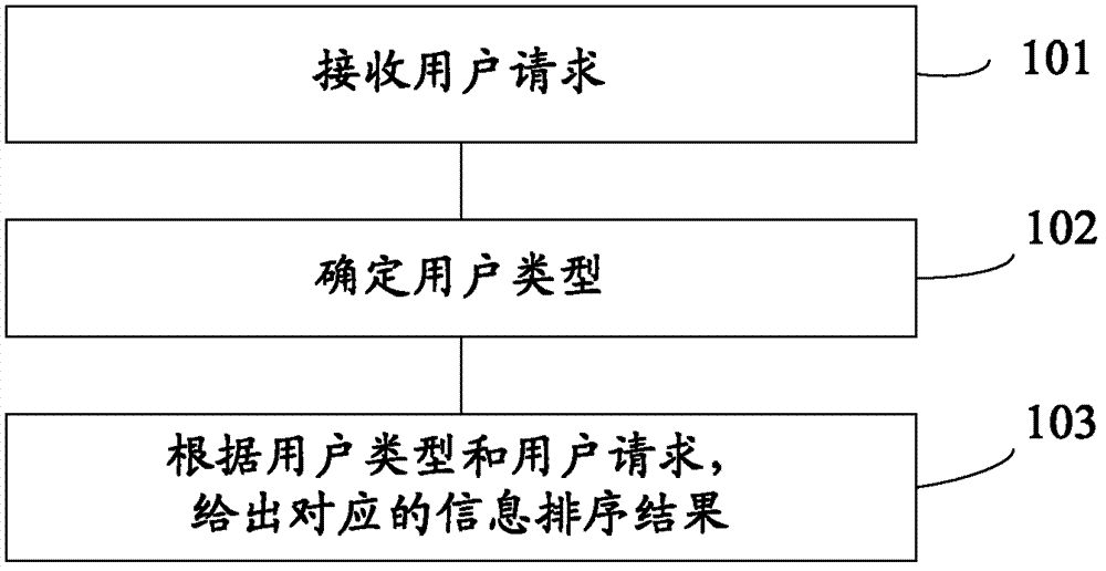 Information publishing method and system for social website