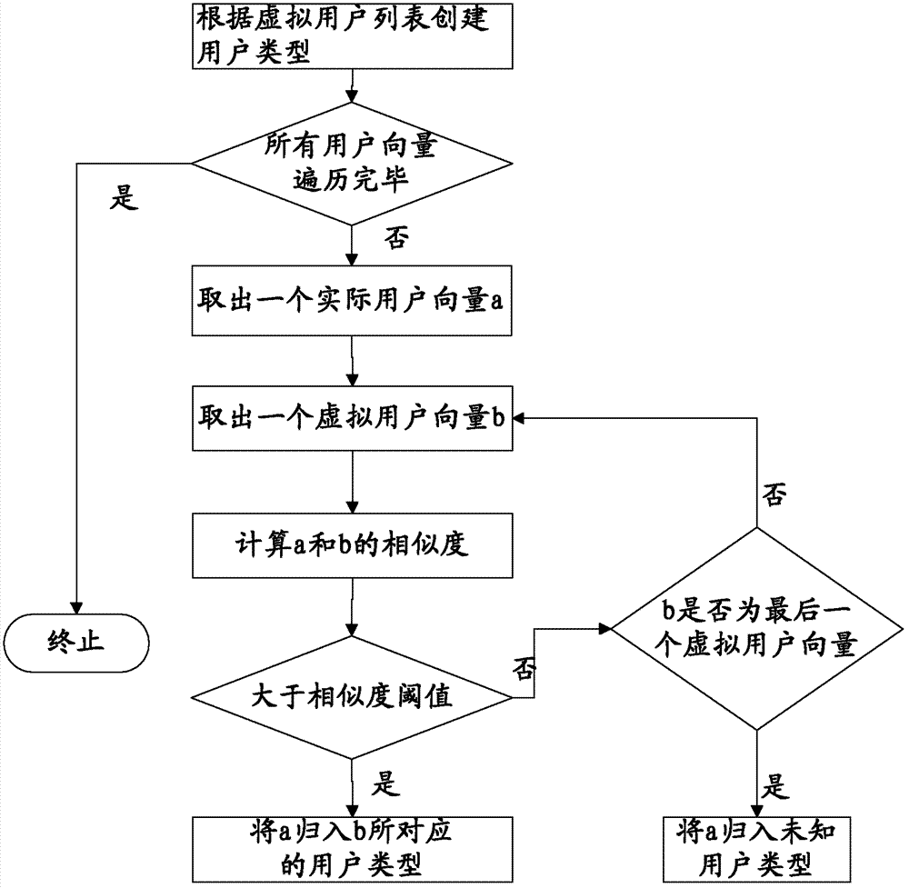 Information publishing method and system for social website