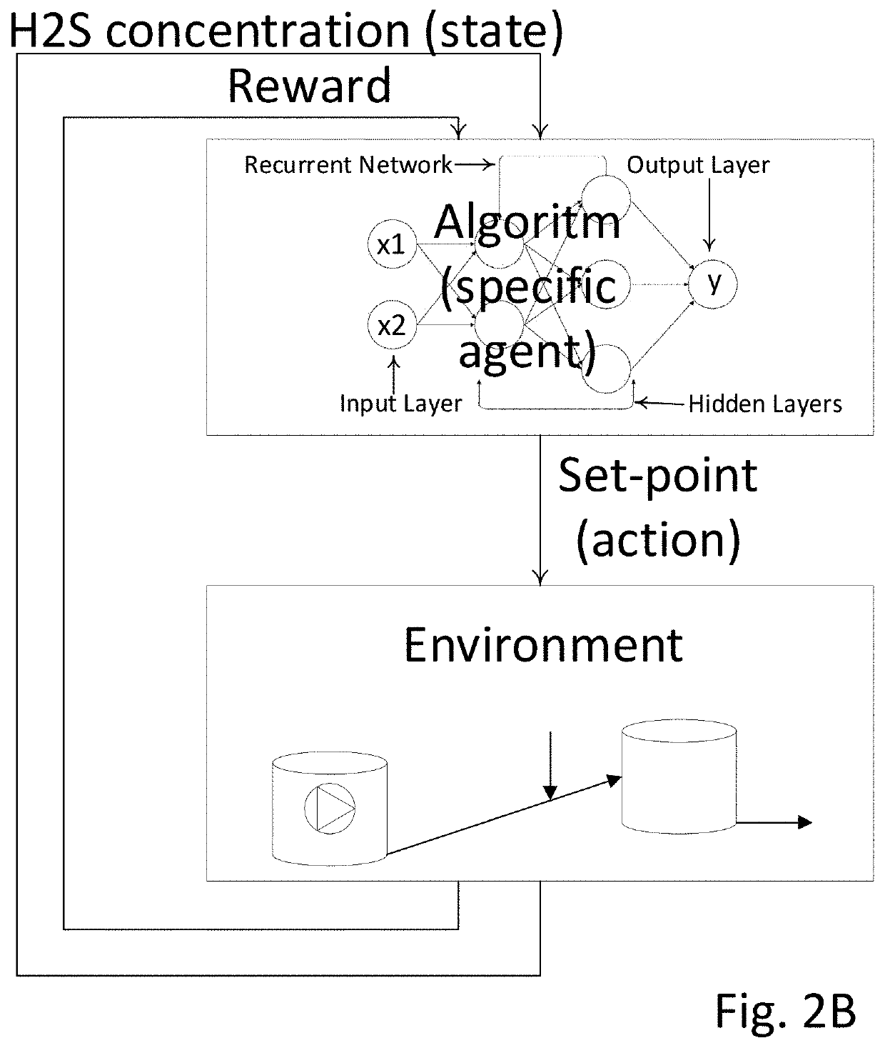Reinforcement learning for h2s abatement