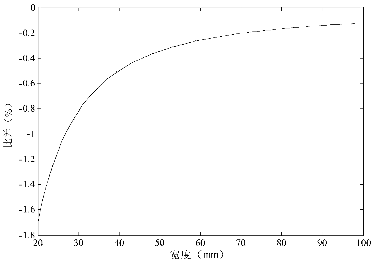 Double-air-gap core electronic current transformer