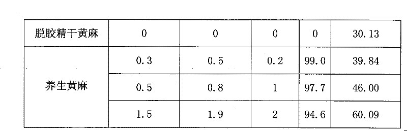 Preparation method of health preserving jute blended yarn