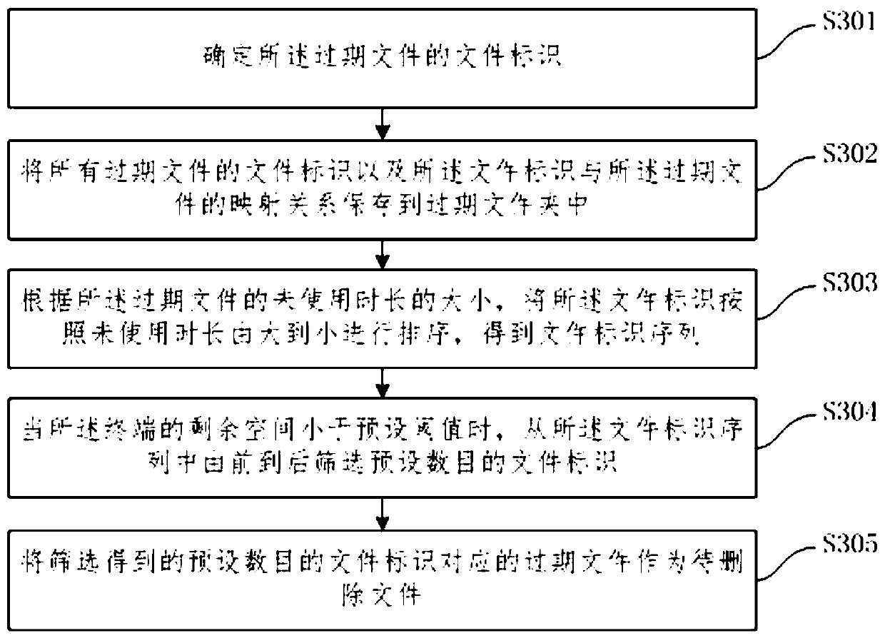 Method and device for automatically cleaning memory, electronic equipment and storage medium