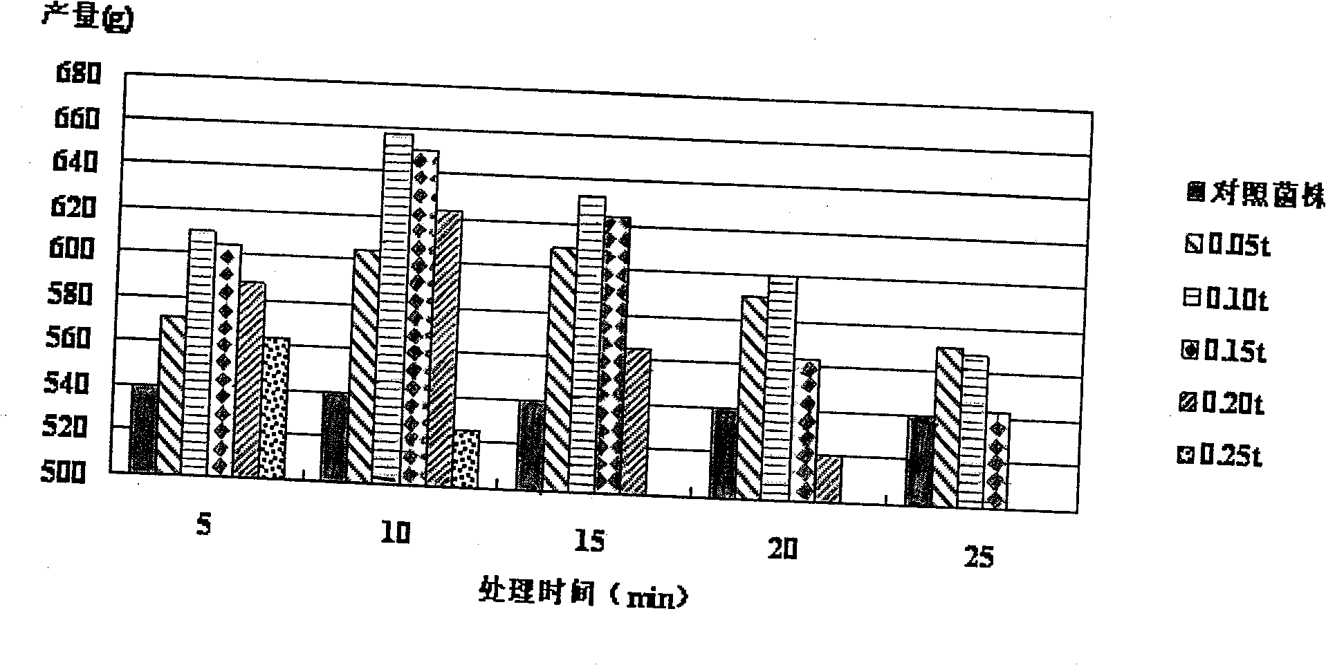 Method for improving growth rate and yield of oyster mushroom