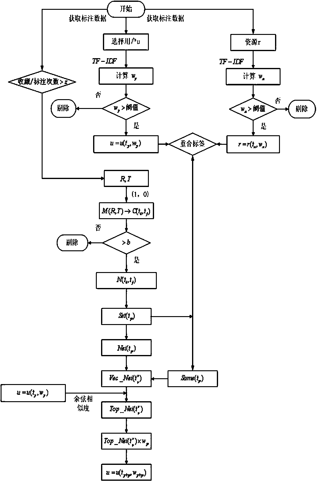 A User Model Construction Method Based on Tag Disambiguation