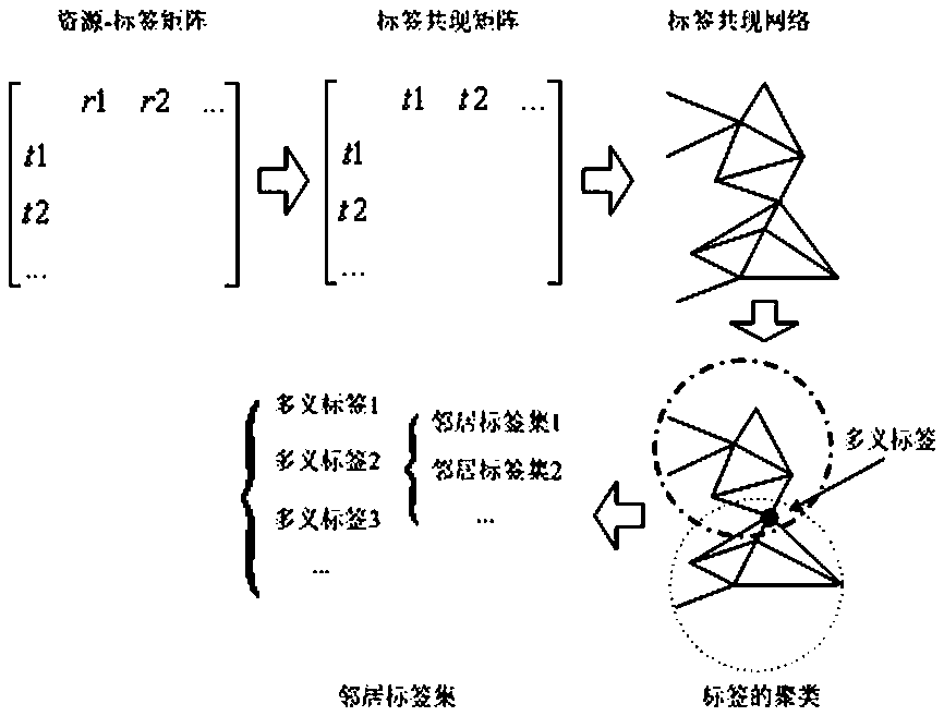 A User Model Construction Method Based on Tag Disambiguation