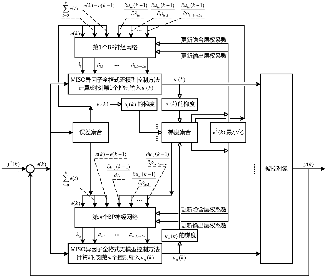 MISO hetero-factor full-format model-free control method with parameter self-tuning