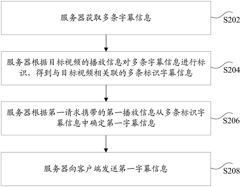 Video subtitle generation method and device