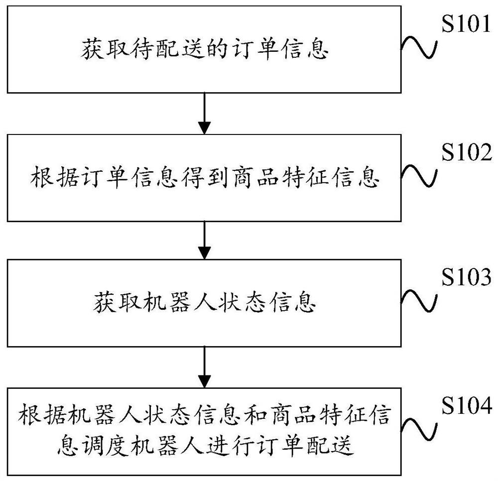 Method and device for realizing robot order distribution