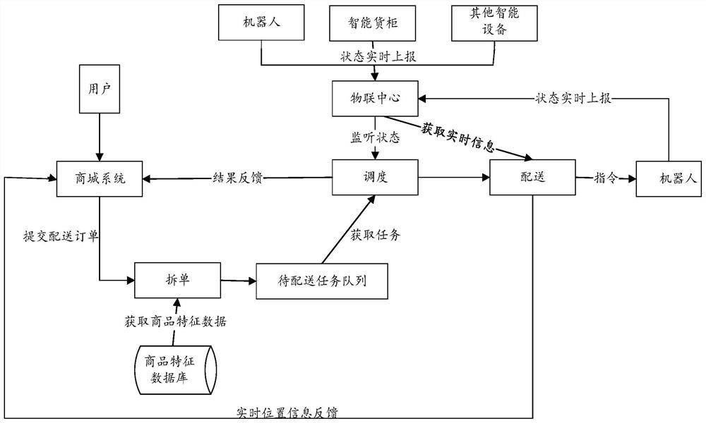 Method and device for realizing robot order distribution