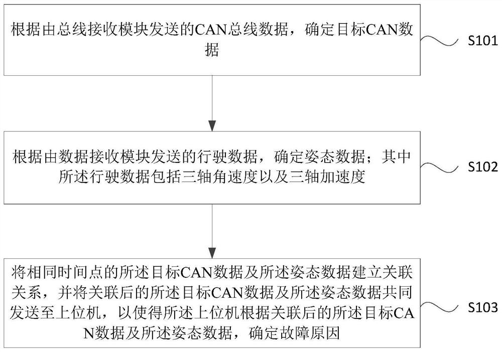 A method, device, equipment and medium for data transmission and failure cause determination