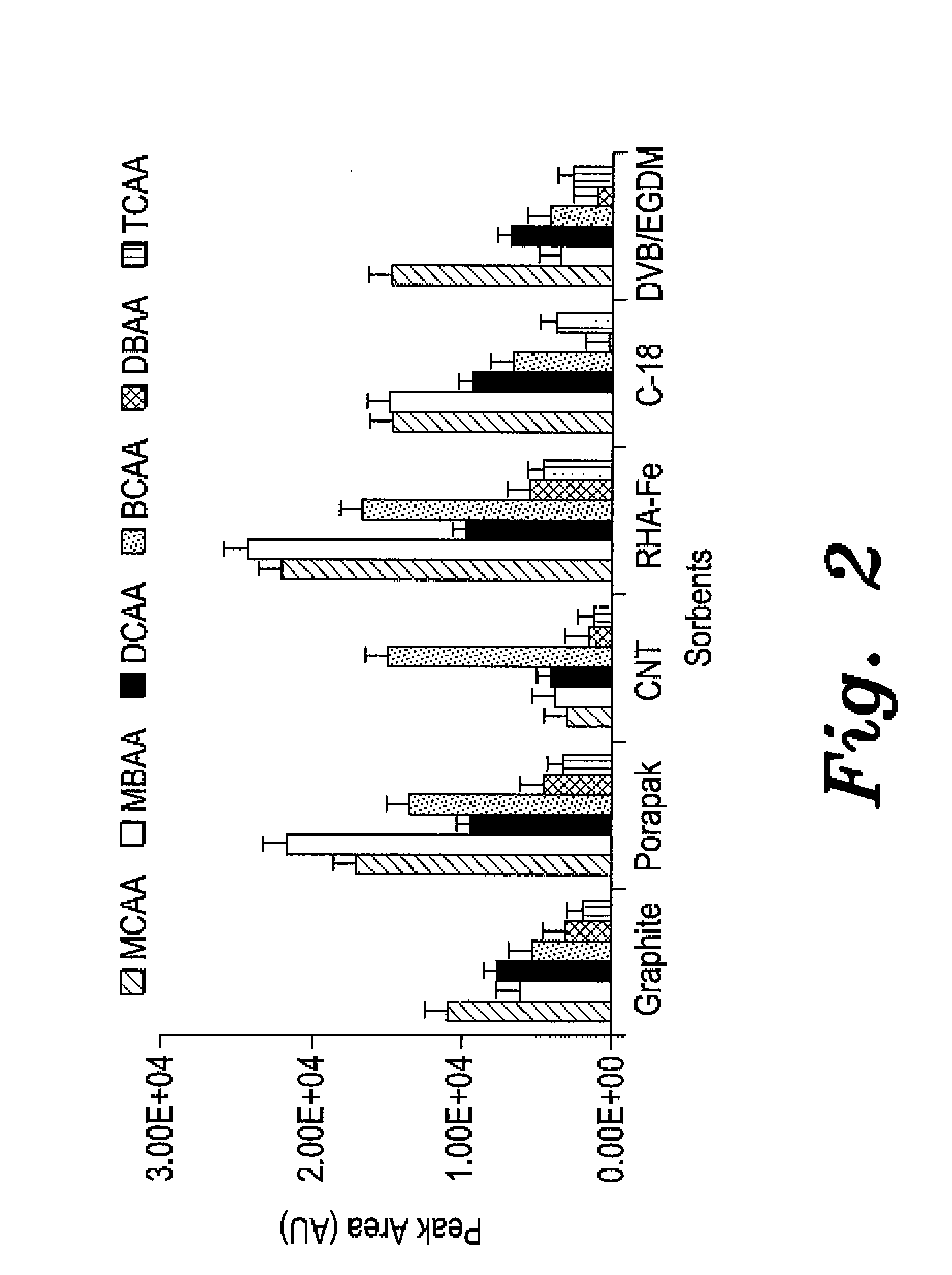 Micro-solid phase extraction of haloacetic acids