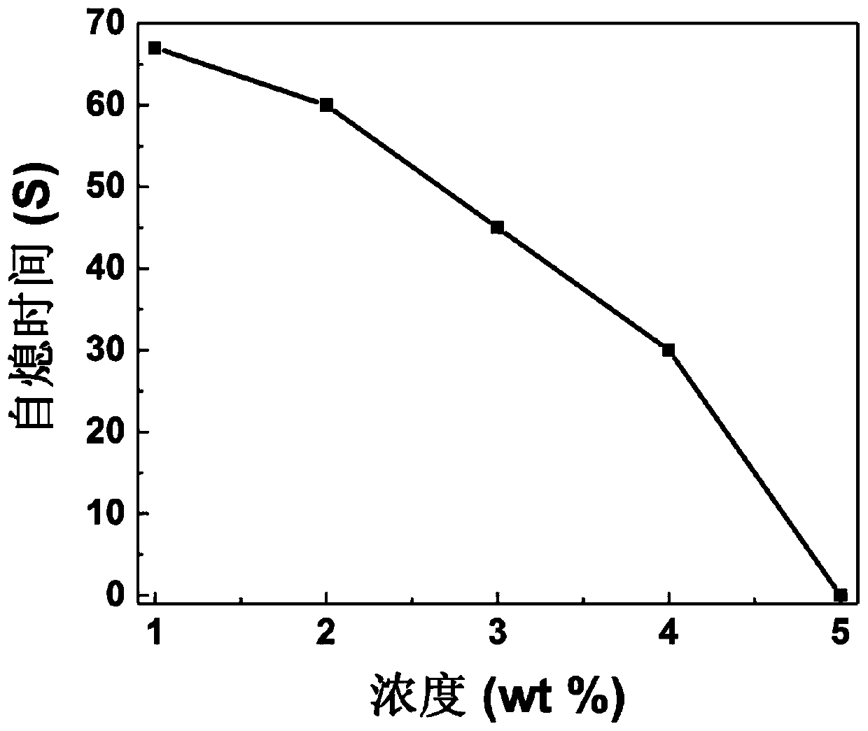 A kind of low-impedance flame-retardant supercapacitor electrolyte and preparation method thereof