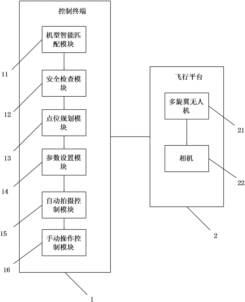 Full-automatic air panoramic data collection system and method, and control terminal
