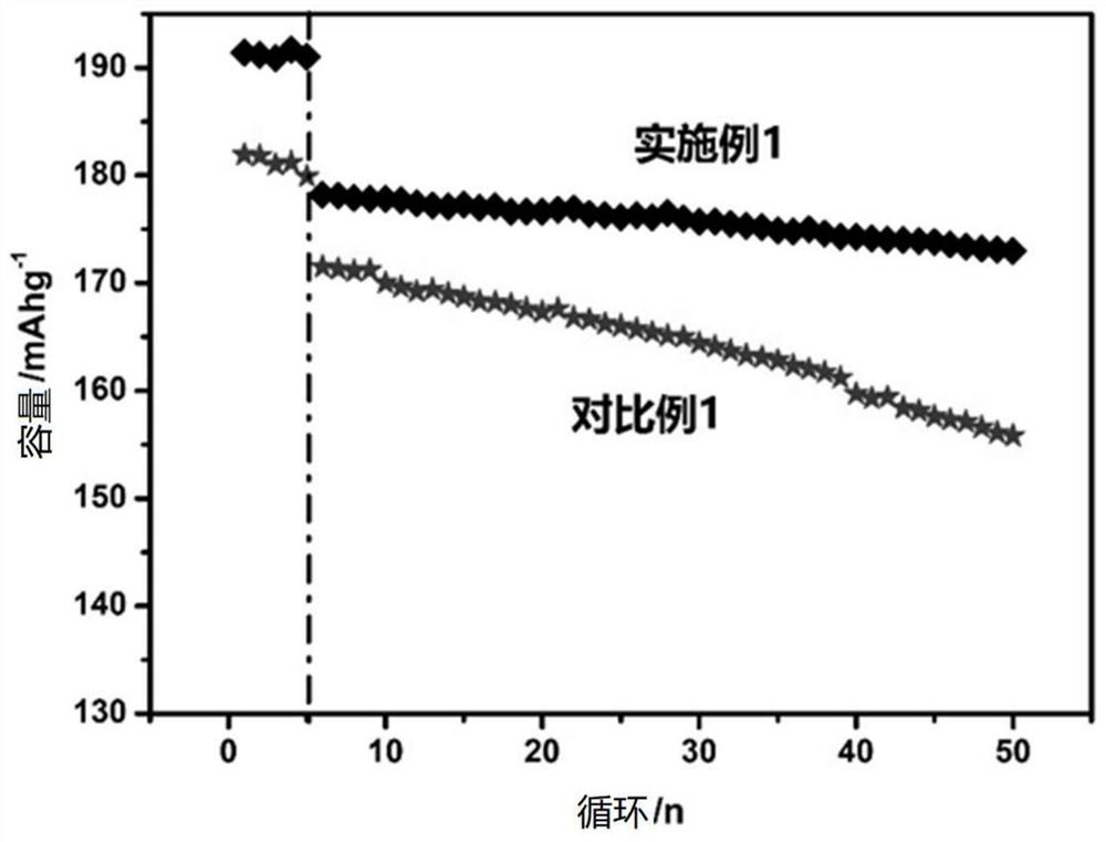A kind of modified single crystal ternary cathode material and preparation method thereof