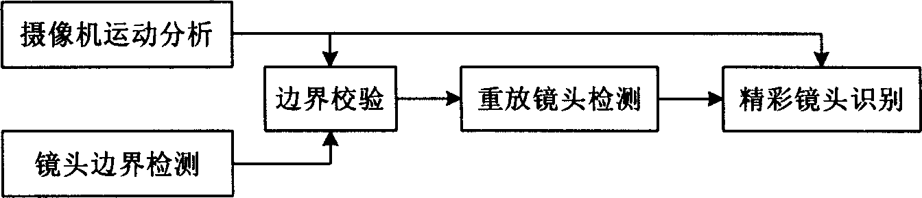 Method for detecting exciting part in sports game video frequency