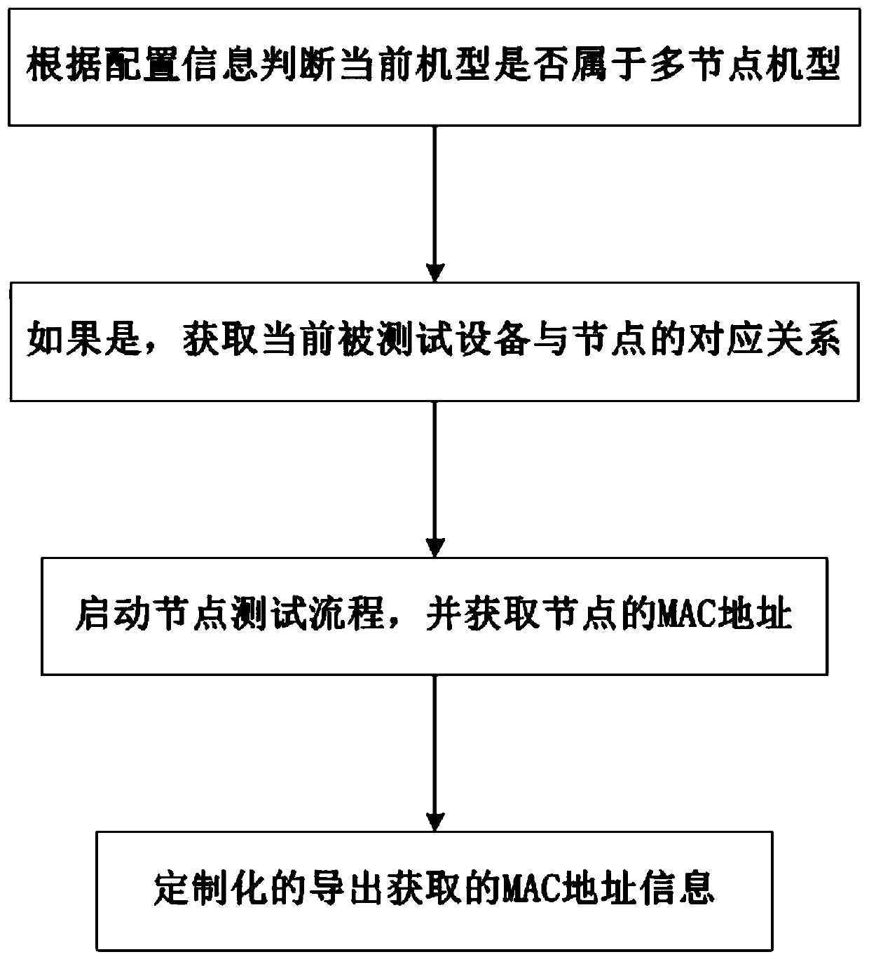 Method, system and device for exporting multi-node machine type MAC address