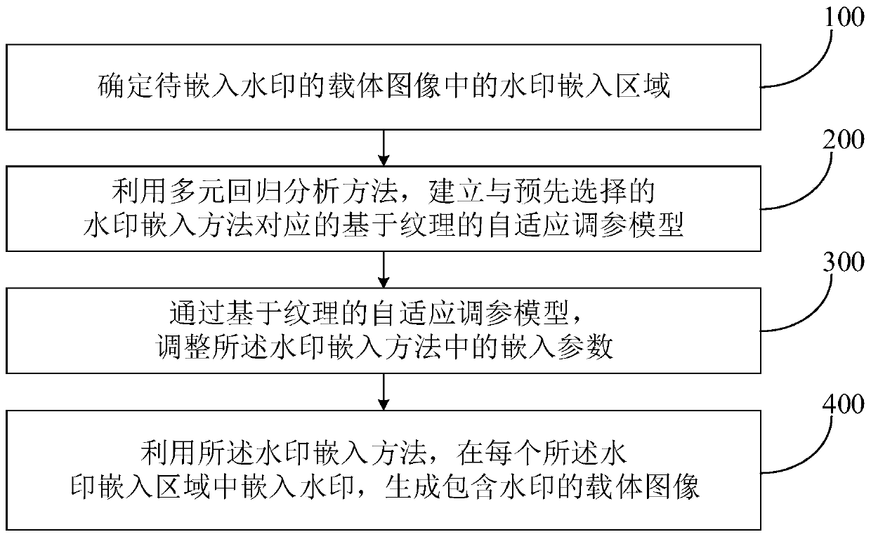 Adaptive image watermark embedding method and system and extraction method and system