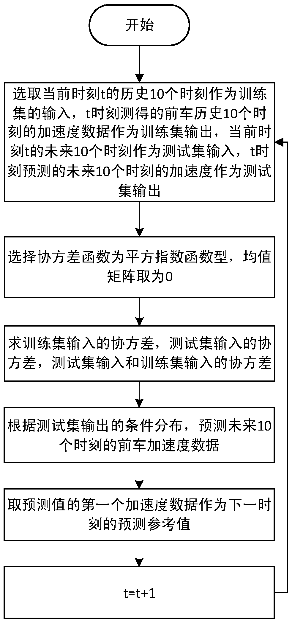 Intelligent network connection vehicle preceding vehicle acceleration prediction method based on Gaussian process regression